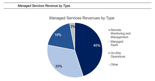 科技行业重大结构性转变 管理服务与XaaS模式崛起，能源科技研究服务成关键增长极